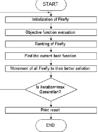 Figure 6. Flowchart of the firefly algorithm 