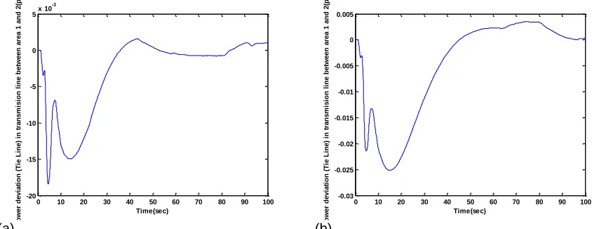 Figure 9. Power fluctuations in the transmission lines between regions 1 and 2 (a) particle swarm algorithm and (b) firefly (a) power deviation (Tie Line) in transmision line between area 1 and 2(pu)