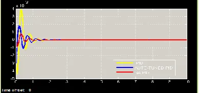 Fig.10b: PI controller output response to 0.1 m input