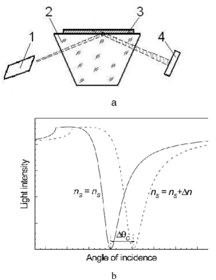 Fig. 1.  (a) Optical setup in accord with the Kretschmann geometry: 1 – laser; 2 – prism; 3 – sensitive element; 4 – photodetector [17]