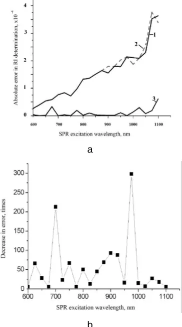 Fig. 3. Dependences of the absolute error in determination of the SPR minimum position by using the mean-line method (3), the method of approximation by polynomials of the 2-nd (1) and 3-rd (2) powers (a), as well as relative decrease in the error (times) 