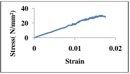 Fig.2 Stress vs. Strain graph sample no 4 under uniaxial compression(Dry test)  