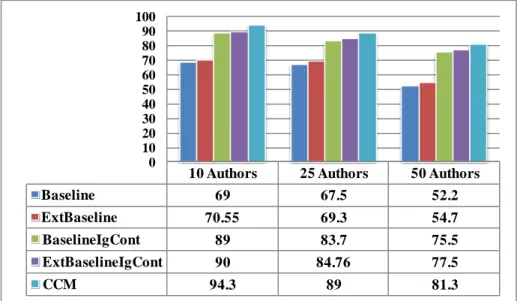 Fig 3. Experimental Results of CCM  based EAI for 10, 25 and 50 authors 