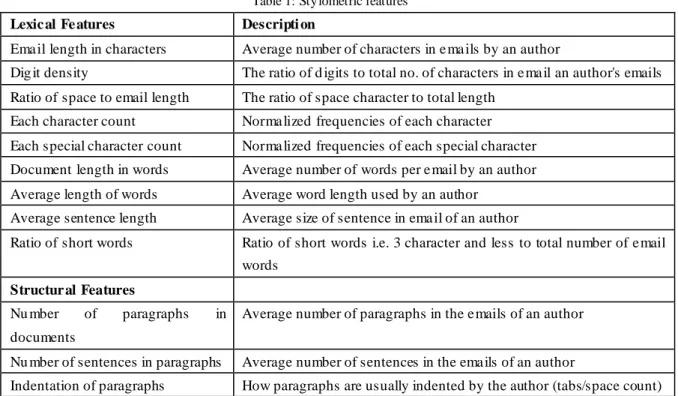 Table 1: Stylometric features  Lexic al Fe atures  Descripti on 