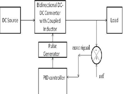 Figure.4 Closed loop control for   step up operation  
