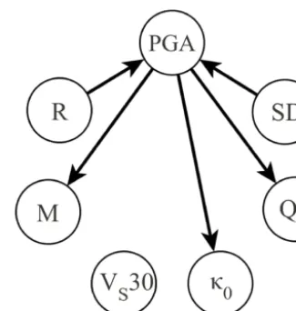 Figure 7. BN for the ground motion model learned from the gen-erated synthetic data. It captures the most dominant dependences.Less distinctive dependences are neglected for the sake of parameterreduction.