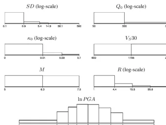 Figure 8.Fig. 8. Marginal distribution of the variables included in the ground motion model, discretized according to the discretization learned forthe BN in Fig