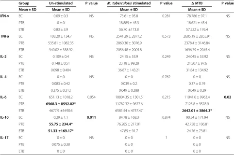 Table 2 Increased TNFα, IL-6 and IL-10 with down-regulated IFN-γ in tuberculosis along with disease spectrum