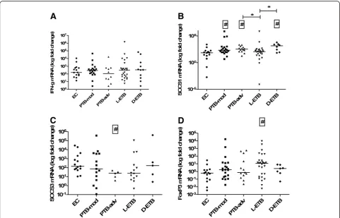 Figure 2 Differentialeach group with median values indicated by a horizontal line. Data shows (PBMCs.subjected to RT-PCR