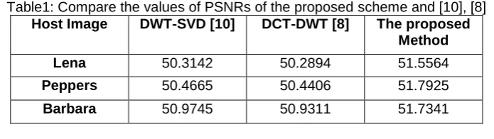 Table 3. The comparison of the values of the Pearson correlation coefficients extracted from JPEG compression