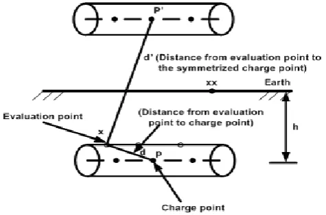 Fig. 1: Illustration of the charge simulation technique  