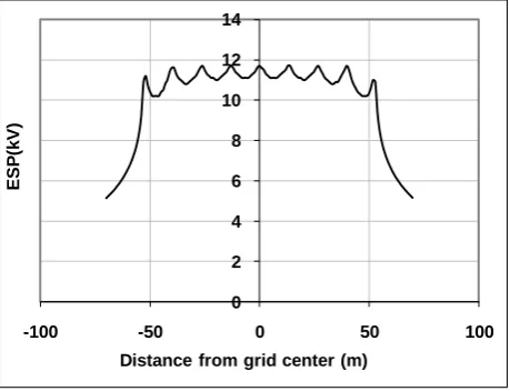 Fig. 3: ESP for square grid for the case study  