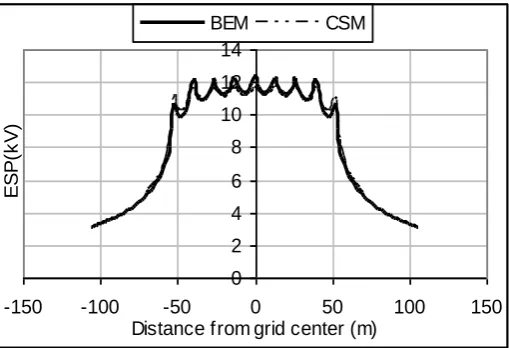 Fig. 9a: Comparison between charge simulation method and Boundary Element Method for 64 meshes  (75m*75m) grid without vertical rods (=2000 .m)  