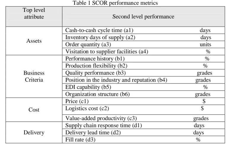 Table 1 SCOR performance metrics 