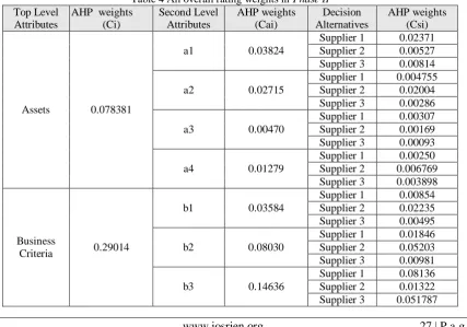Table 4 All overall rating weights in Phase II AHP  weights Second Level  AHP weights Decision 