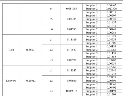 Table 5  Supplier selection results Final Rank 