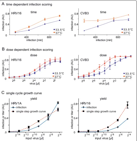 Figure 3 Appearance of dsRNA replication centers is time, dose and temperature dependent and correlates with emergence ofinfectious titres