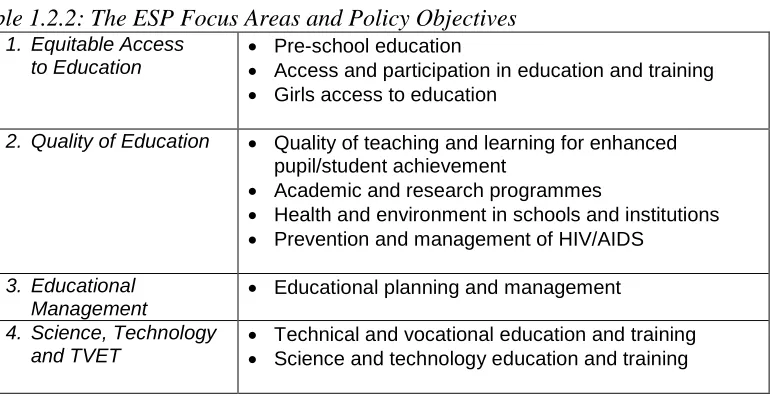 Table 1.2.2: The ESP Focus Areas and Policy Objectives 1. Equitable Access  Pre-school education 