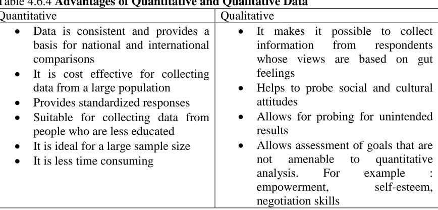 Table 4.6.4 Advantages of Quantitative and Qualitative Data Quantitative • Data is consistent and provides a 