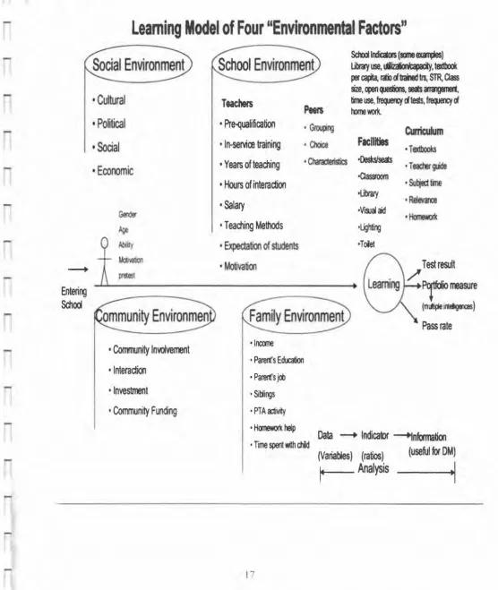 Figure 3.2 Learning Model of Four "Environmental Factors" 