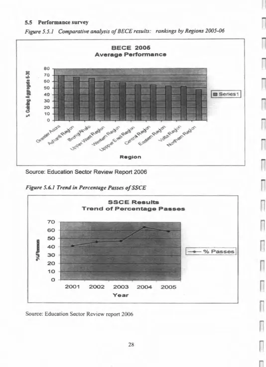 Figure 5.5.1 Comparative analysis of BECE results: rankings by Regions 2005-06 