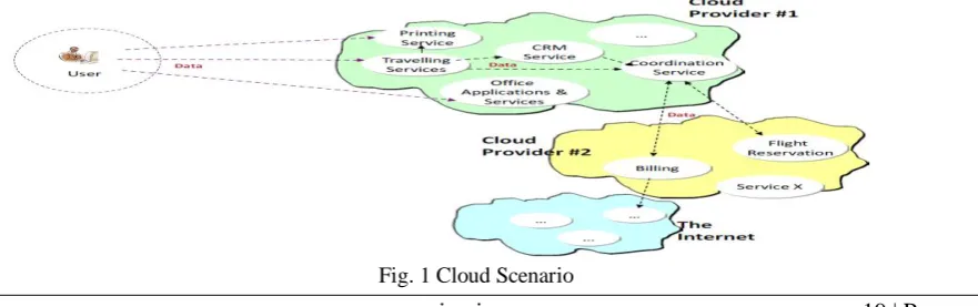 Fig. 1 Cloud Scenario 