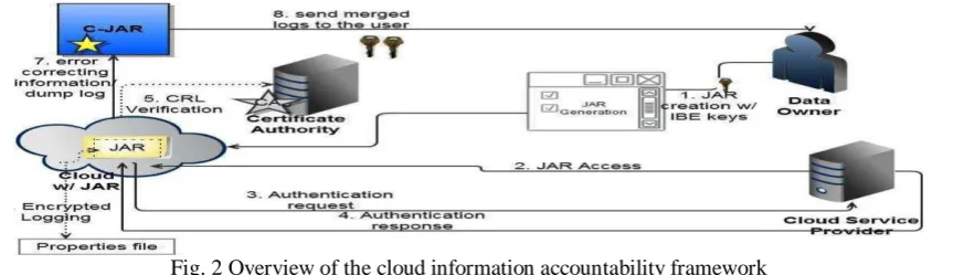 Fig. 2 Overview of the cloud information accountability framework 