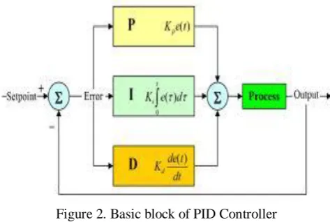 Figure 2. Basic block of PID Controller 