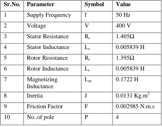 Table 2: Induction motor parameters Parameter 