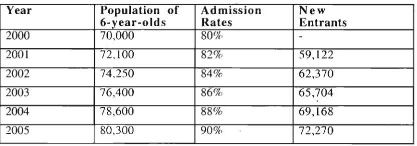 Table 1 : Projection of New Entrants 