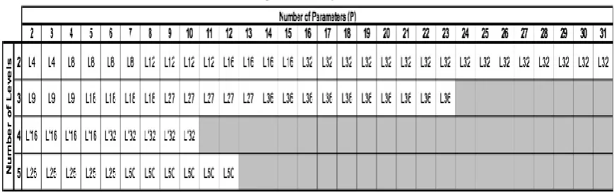 Table 1. Taguchi’s array selector table 