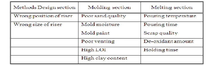 Table 3.  Grain fineness number (GFN) for reclaimed sand 