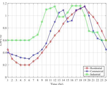 Figure 4 : Daily load curve in studied power system distribution   