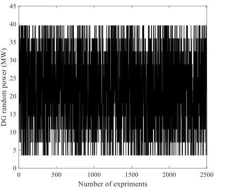 Figure 5 : DGs random total power at 6 A.M.  