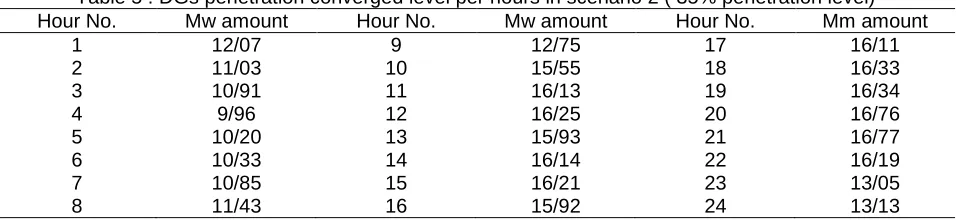 Table 5 : DGs penetration converged level per hours in scenario 2 ( 35% penetration level) Mw amount 12/07 