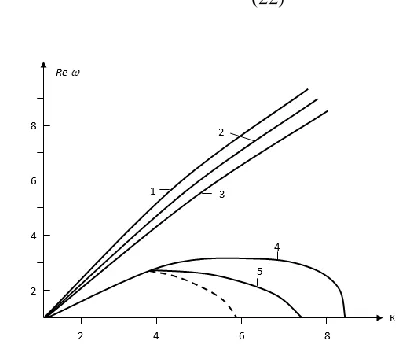 Fig. 2: Dependence of the logarithmic decrement (с) on the wave 