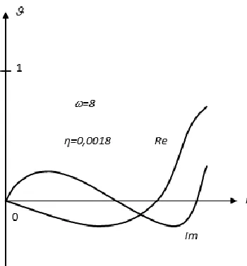 Fig. 3: Dependence of values of the viscosity of a liquid 1-0.0009; 2-0.0018 ; 3-0.18; 4-  on the wave number r, for different 0.19