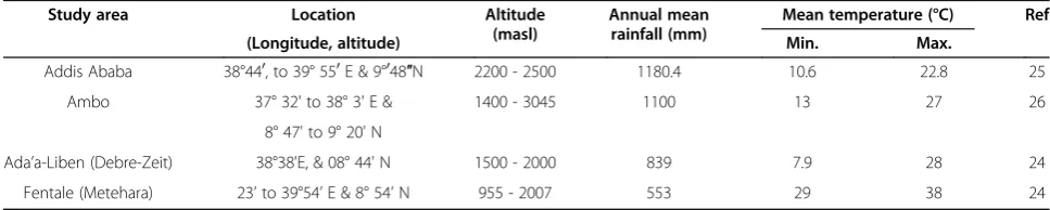 Table 1 Location, altitude, rainfall and temperature of the study areas
