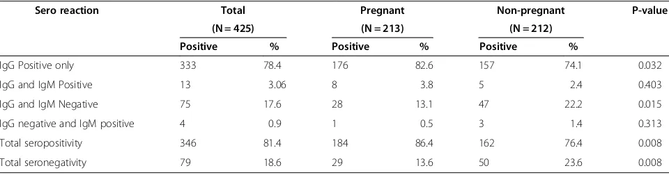 Table 3 Overall seroprevalence of toxoplasmosis in women of child-bearing age in Central Ethiopia