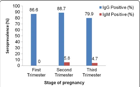 Figure 2 Toxoplasma gondii IgG and IgM seroprevalence inpregnant women of Central Ethiopia