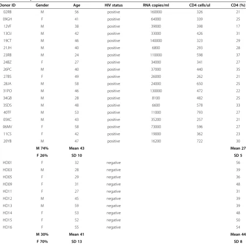 Table 1 Donor profiles