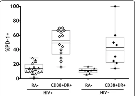 Figure 1 Comparison of activation levels in CD4+ subsetsbetween HIV+ and HIV- donors. PBMC samples from 19 HIV+and 10 HIV- donors were characterized by flow cytometry