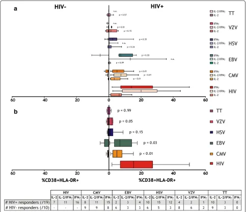 Figure 4 Comparison of activation levels of antigen-specific populations between HIVcytokines are depicted for the five persistent viral antigens and one non-persistent bacterial antigen
