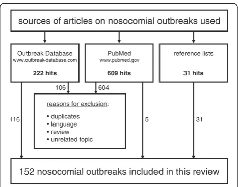 Figure 1 Retrieval of articles.