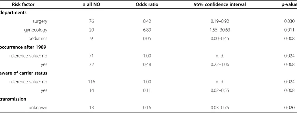 Table 2 Independent risk factors for the occurrence of large outbreaks (≥ 7 patients) as determined by multiplelogistic regression analysis with stepwise variable selection