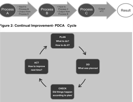 Figure 2: Continual Improvement- PDCA   Cycle 