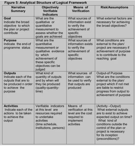 Figure 5: Analytical Structure of Logical Framework  