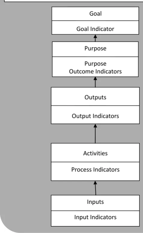 Figure 6: Project Log frame Hierarchy Levels and Types of Indicators  