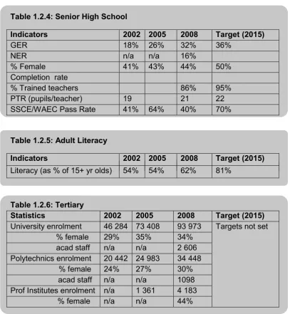 Table 1.2.4: Senior High School 