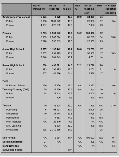 Table 1.2.7: Selected Statistics for Education (2007/08)